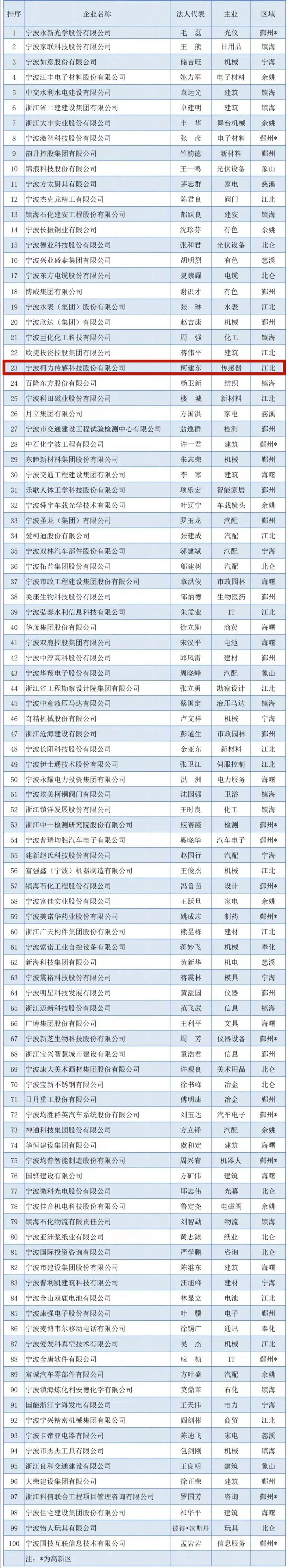 2023宁波企业百强榜出炉！柯力传感荣登竞争力企业百强榜单！