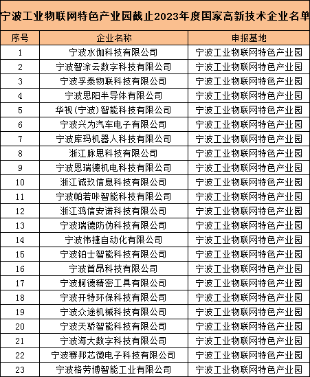 喜报 | 宁波工业物联网特色产业园5家企业首次通过“高新技术企业”认定！